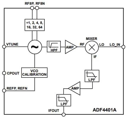 ブロック図 - Analog Devices Inc. ADF4401A変換ループモジュール